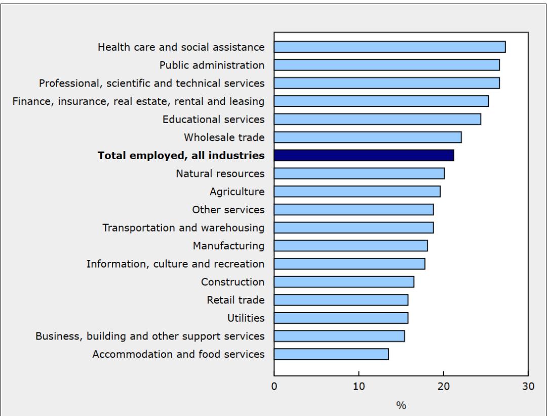 加拿大最赚钱的工作,加拿大薪资高的行业有哪些
