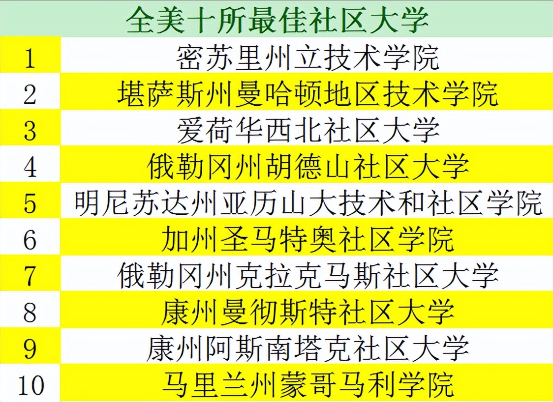 学费低至5000美元/年！名校的进阶跳板，高性价比社区大学推荐