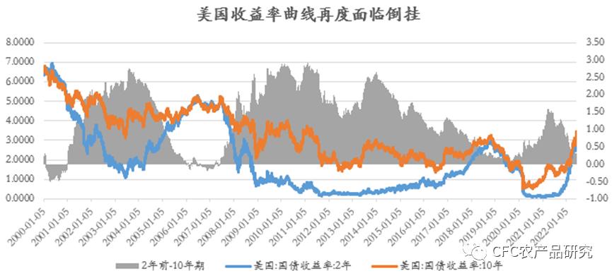 「建投策略」联储大举加息75BP，美元不涨反跌，商品如何应对