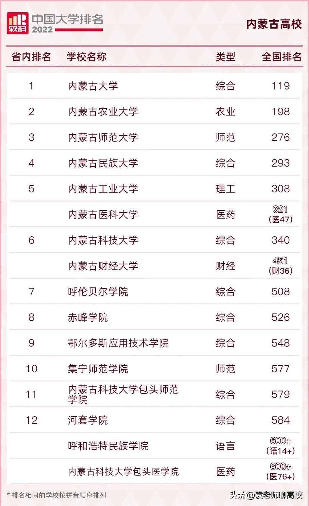 呼伦贝尔学院和内蒙古民族大学,呼伦贝尔学院和赤峰学院