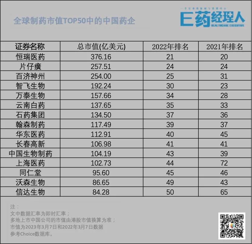 排名前30的生物医药企业恒瑞,国药集团在全球药企排名