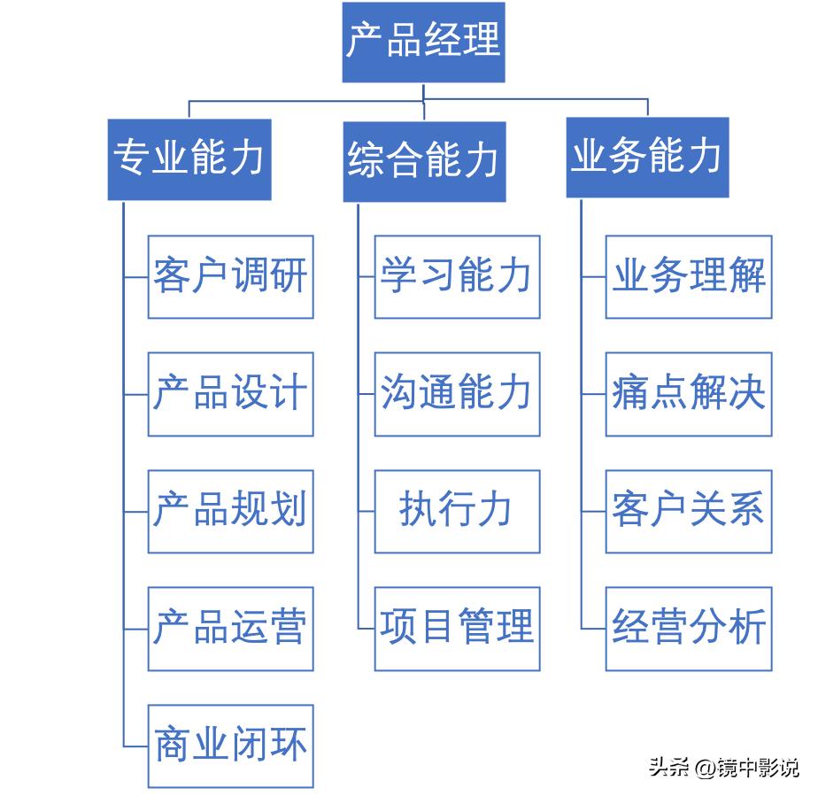 想做产品经理应该从什么开始做起,具备哪些能力可以做产品经理