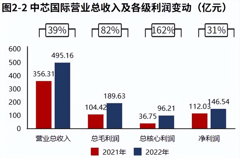 中芯国际会成第二台积电吗,中芯国际追赶台积电的可能性