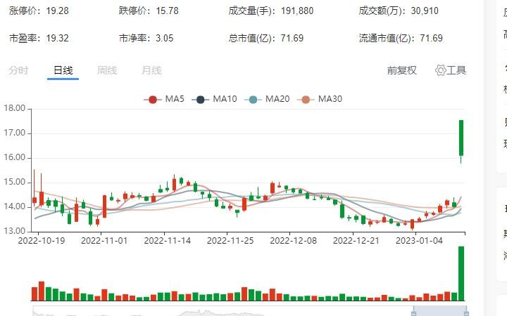 天量换手率超20%下跌,天量高换手率意味着什么