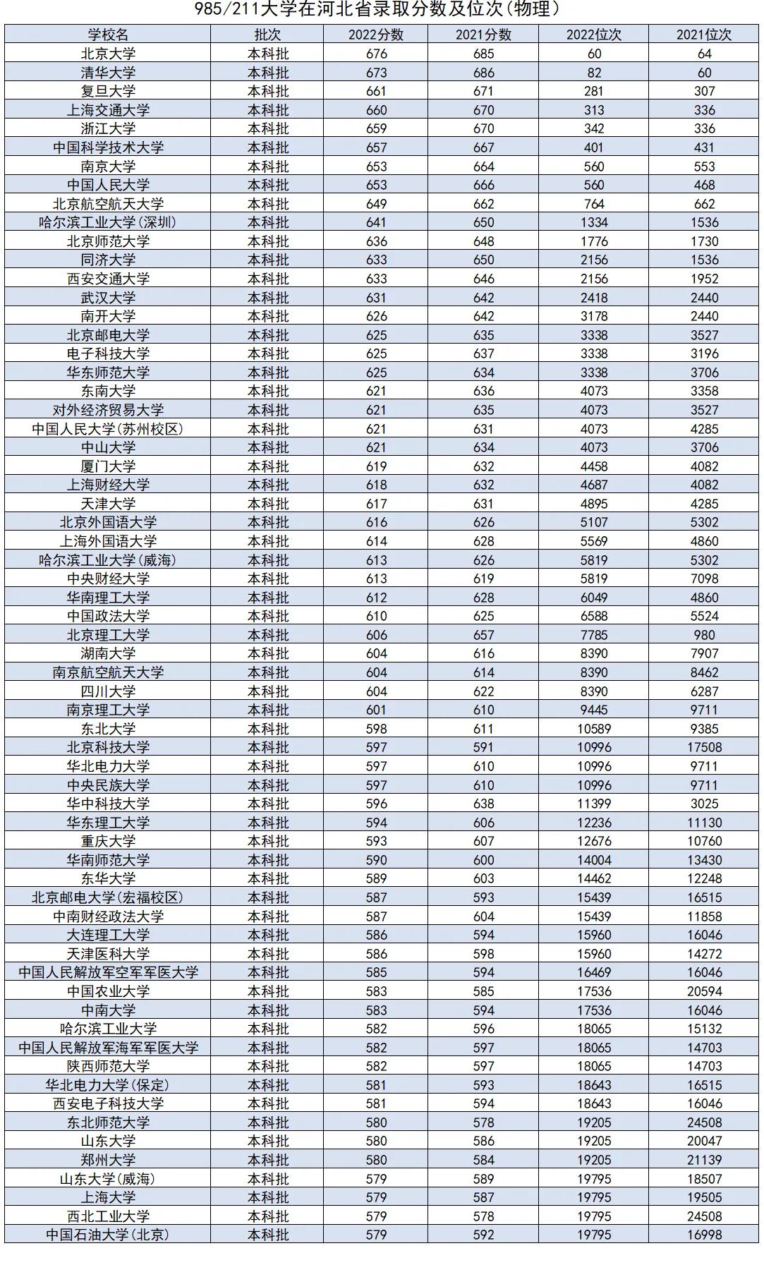 河北省高考各985高校录取结果查询,河北考生志愿可以填报几所大学