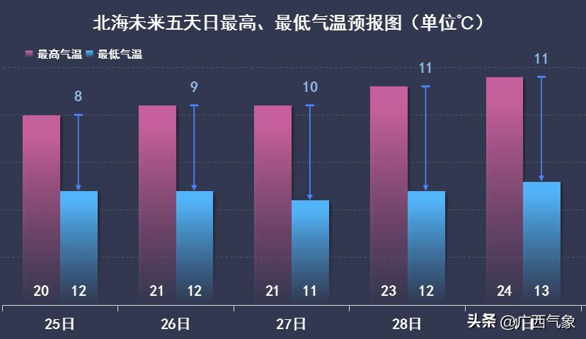 冷空气心有余而力不足未来一周阳光上线气温缓慢回升部分地区昼夜温差超10℃