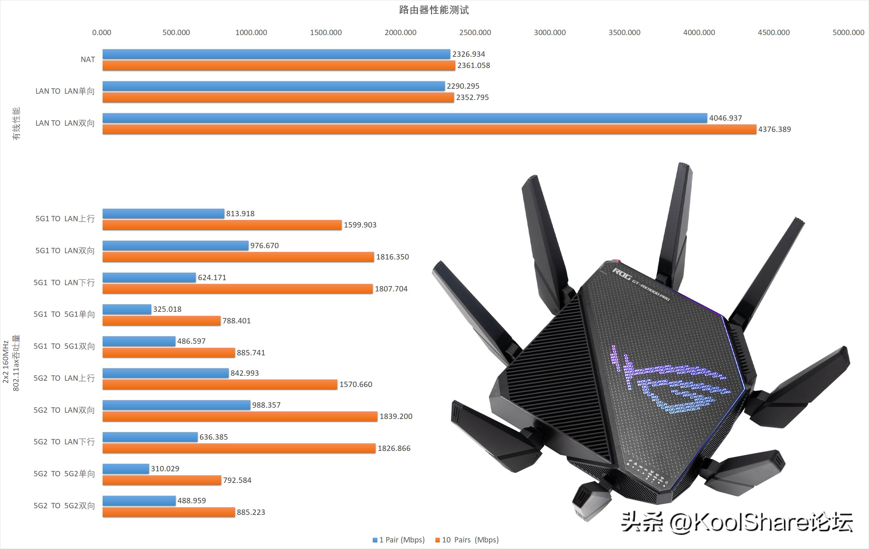 rog新款路由器2022,rog上代旗舰主机评测