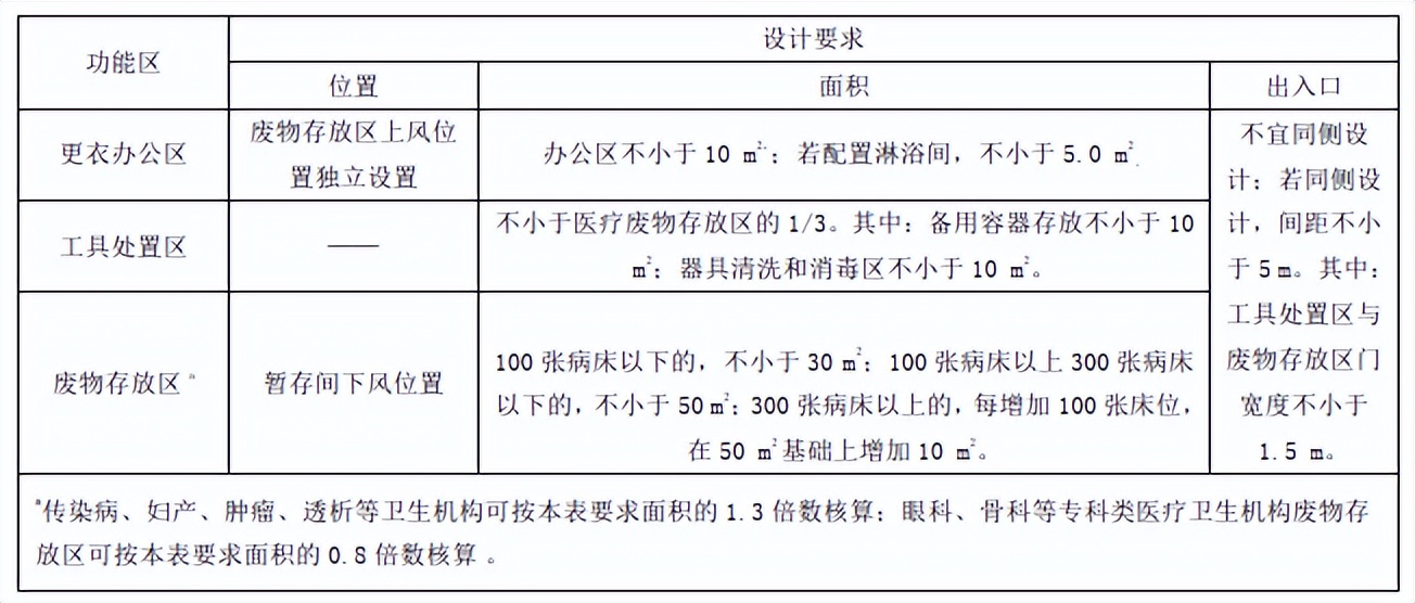 医疗废物暂存点消毒要求,医疗机构对医疗废物登记保存多久