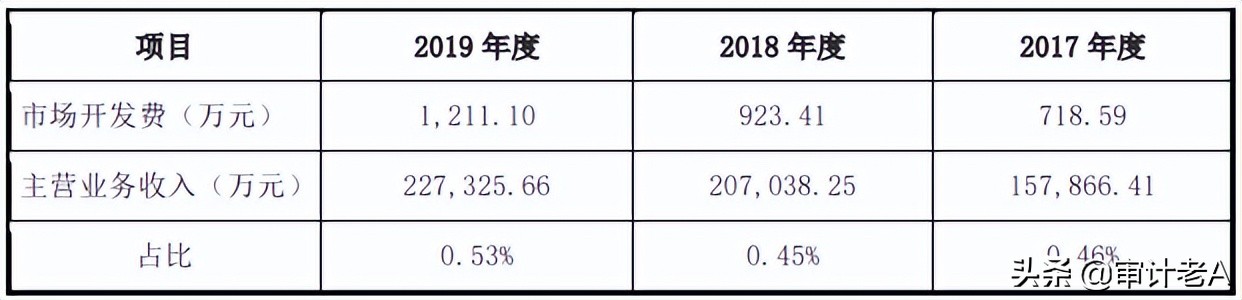 居间费用表格,ipo上市中介费用