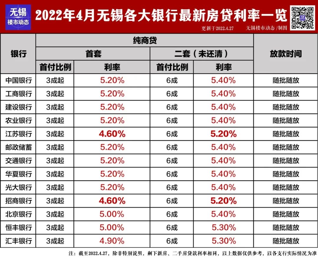 2022无锡房贷利率各大银行一览表,无锡房贷利率降了以前贷的会降吗