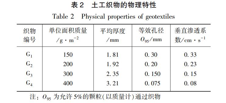 不同因素作用下的土-土工织物反滤体系渗透淤堵机理研究
