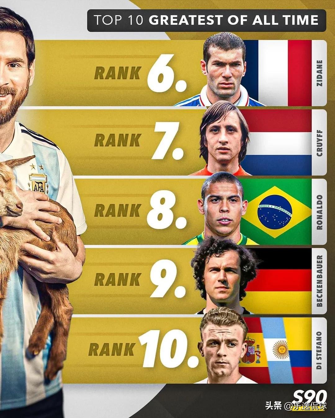 球星评价梅西第八个金球,梅西十大明星球迷