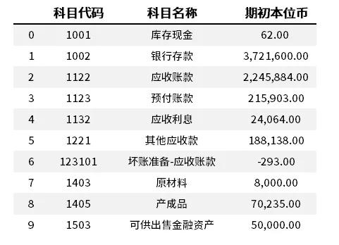 最简单的科目余额表范本,科目表余额表不平怎么办