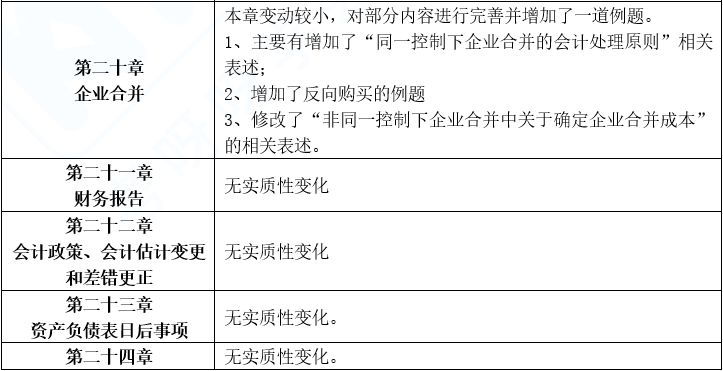 2023年中级会计教材免费领,22年中级会计实务教材变化