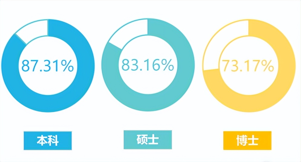 东北财经大学2022届深造、就业质量报告