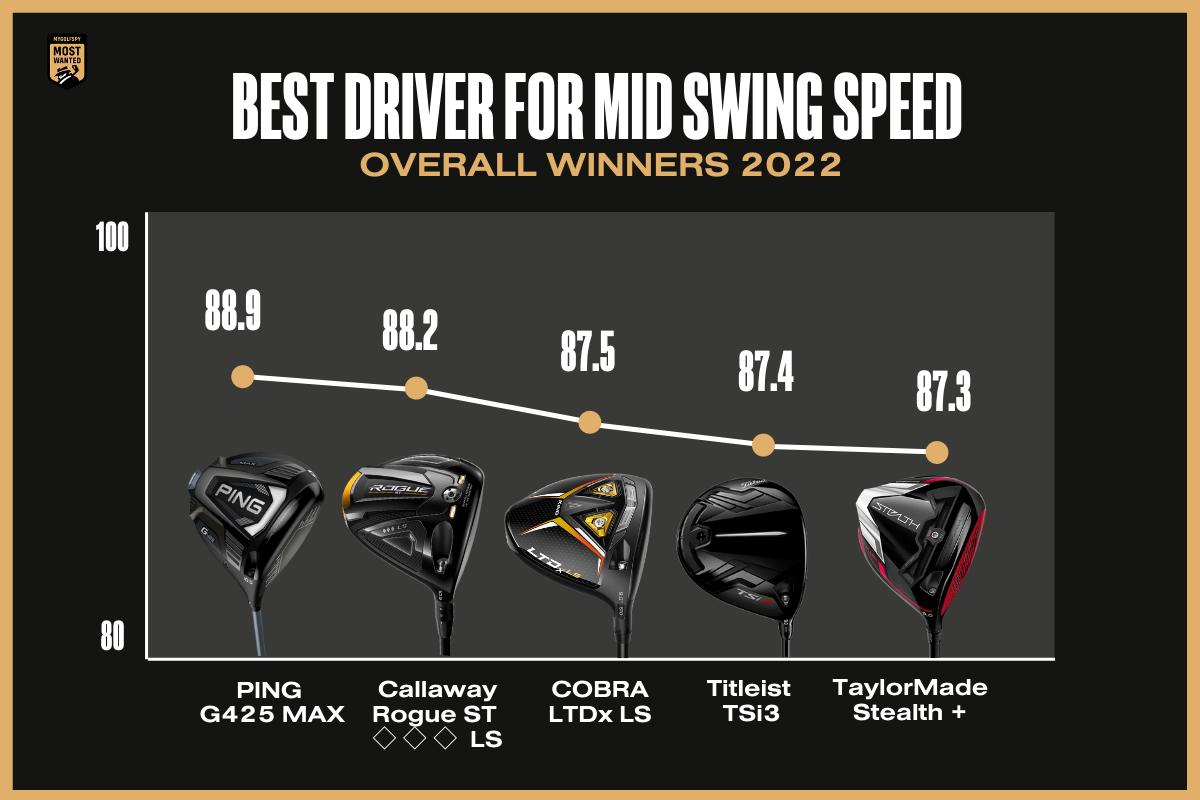 挥杆速度85-90用什么一号木最好,挥速快的球拍测评