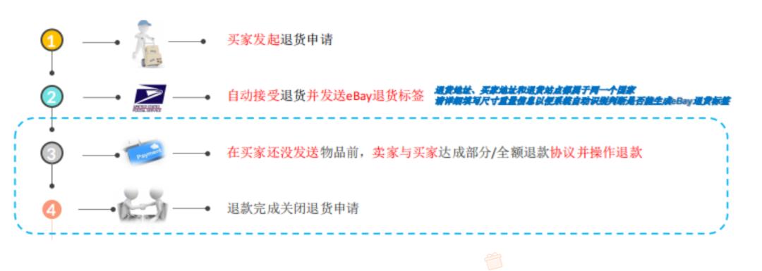 旺季爆单后退货潮怎么办,旺季爆单过后的退货潮