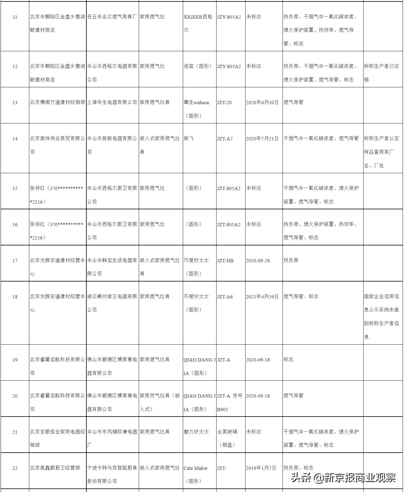 多组批家用燃气具不合格，西格尔、惠而浦等品牌上榜