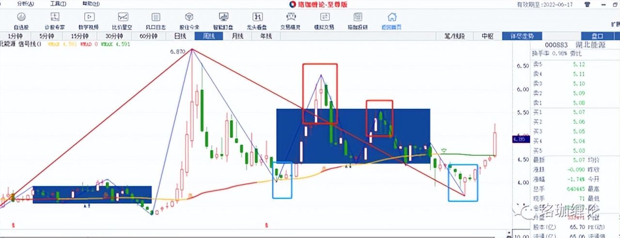 缠论入门,缠论第一课分型