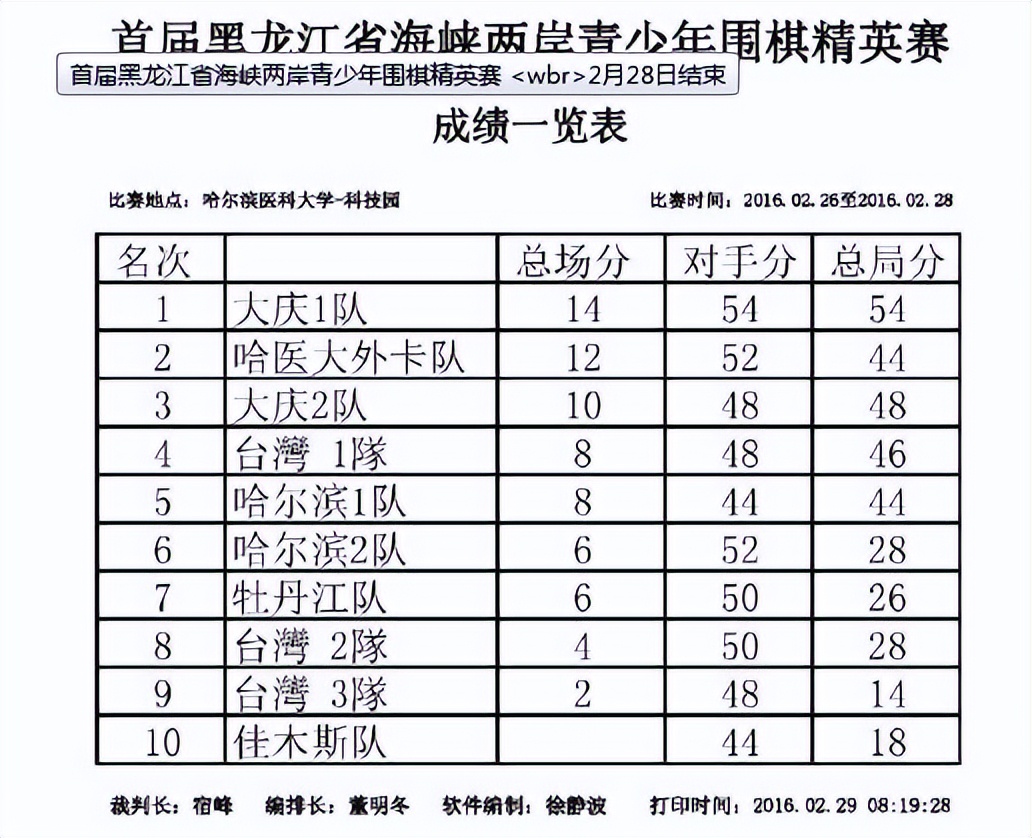 哈尔滨历史沿革,哈尔滨围棋第一