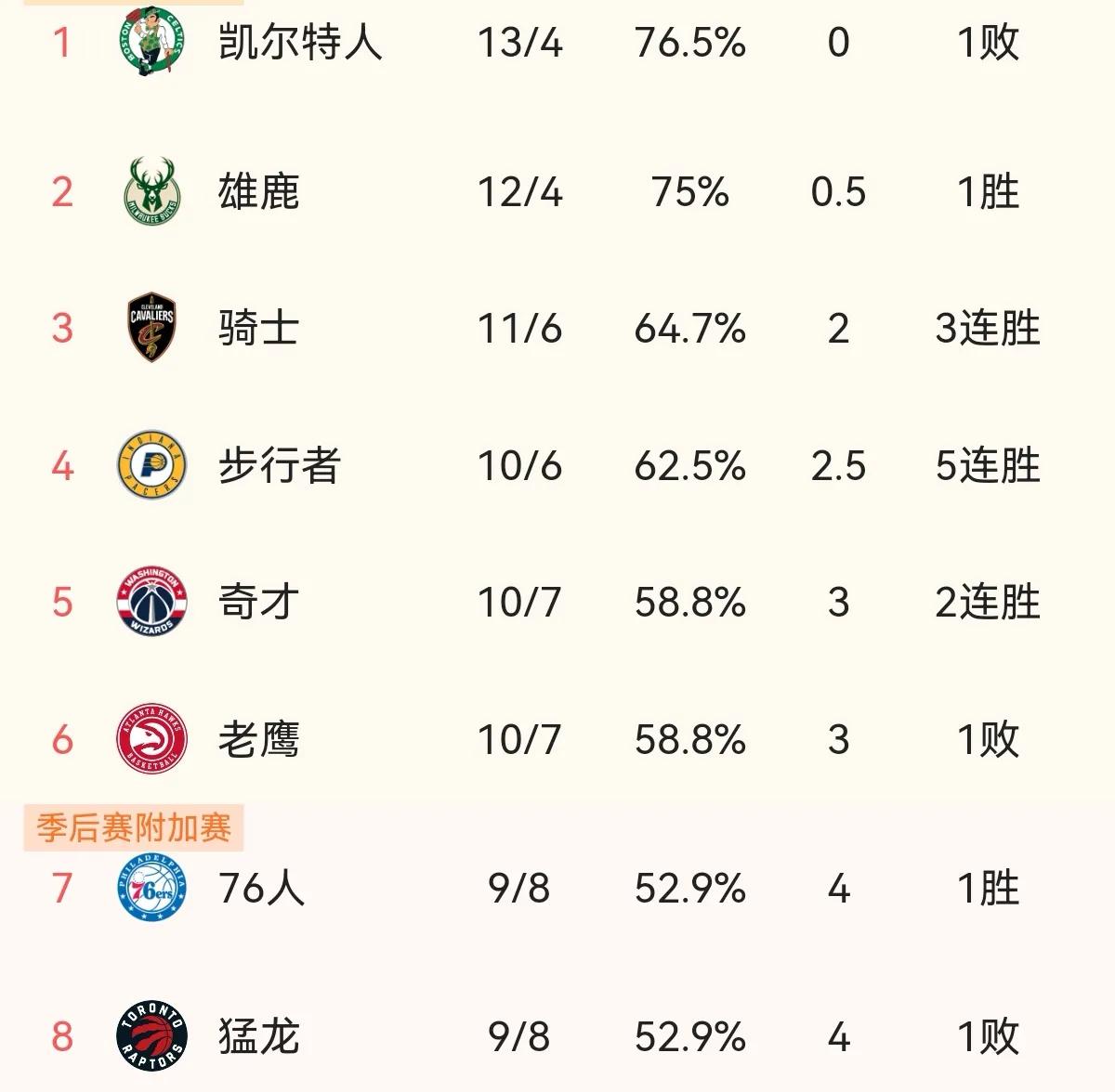 nba东部球队排名战绩最新,nba球队战绩目前排名东部西部