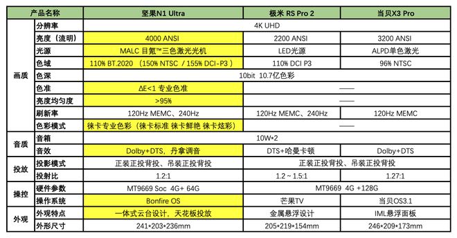 坚果n1pro测评能投影多少寸,坚果n1ultravs极米rspro3