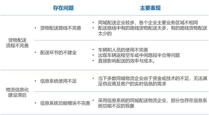 未来同城配送市场潜力,同城配送市场调研报告