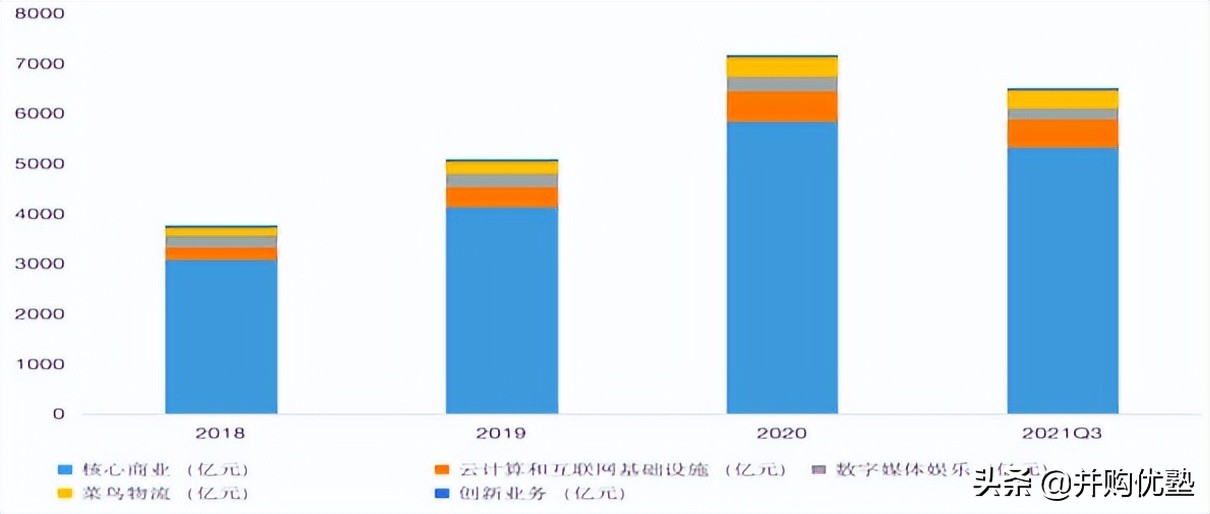并购优塾消费链之电商平台产业链：阿里巴巴VS京东集团社零增长