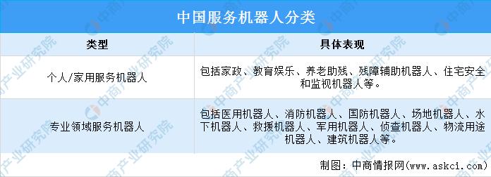 2025年我国服务机器人发展,2021年服务机器人融资规模