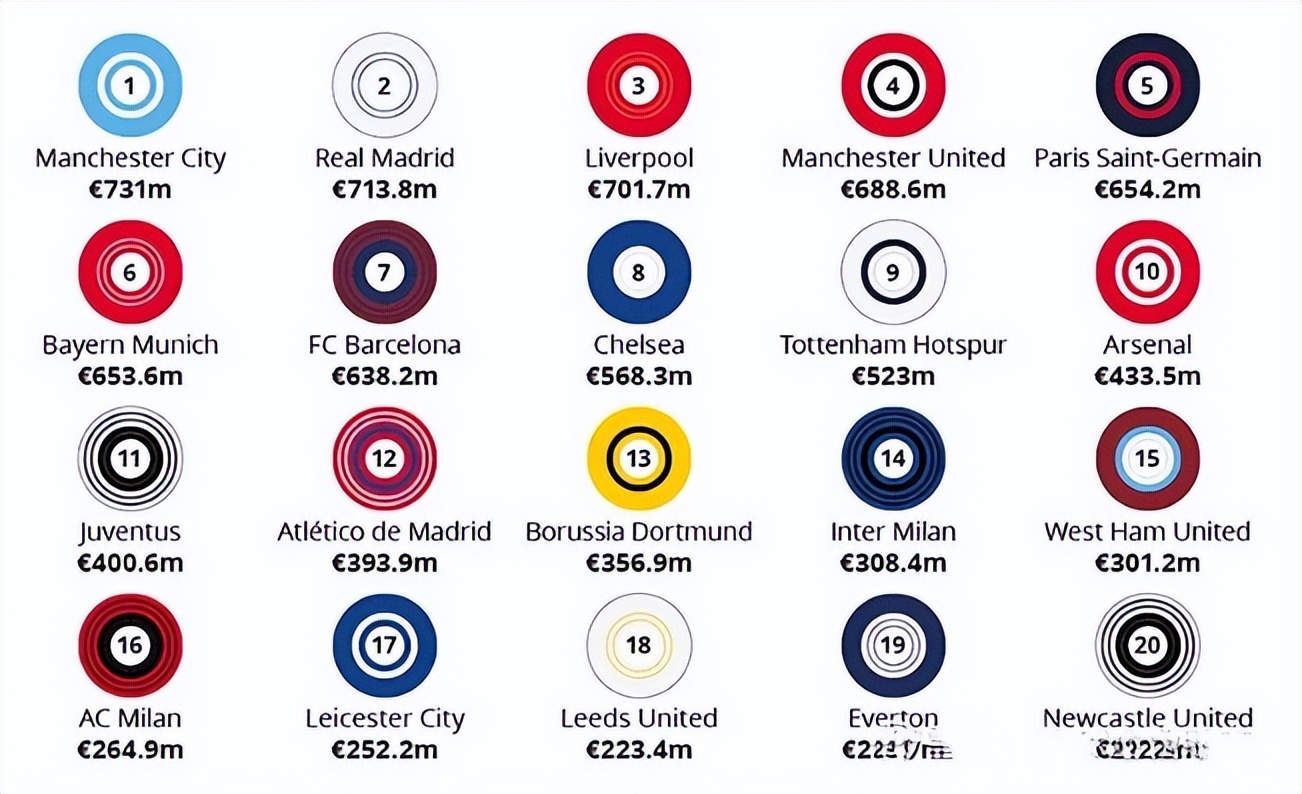 2024年世界足球俱乐部排行榜,2023全球收入最高十家足球俱乐部