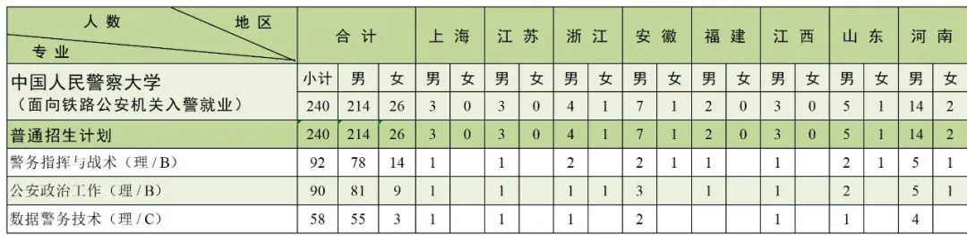 中国人民警察大学2023年本科分省分专业招生来源计划