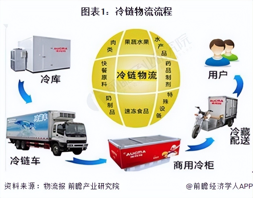 2023冷链物流发展现状及趋势,2023中国冷链物流产业发展趋势