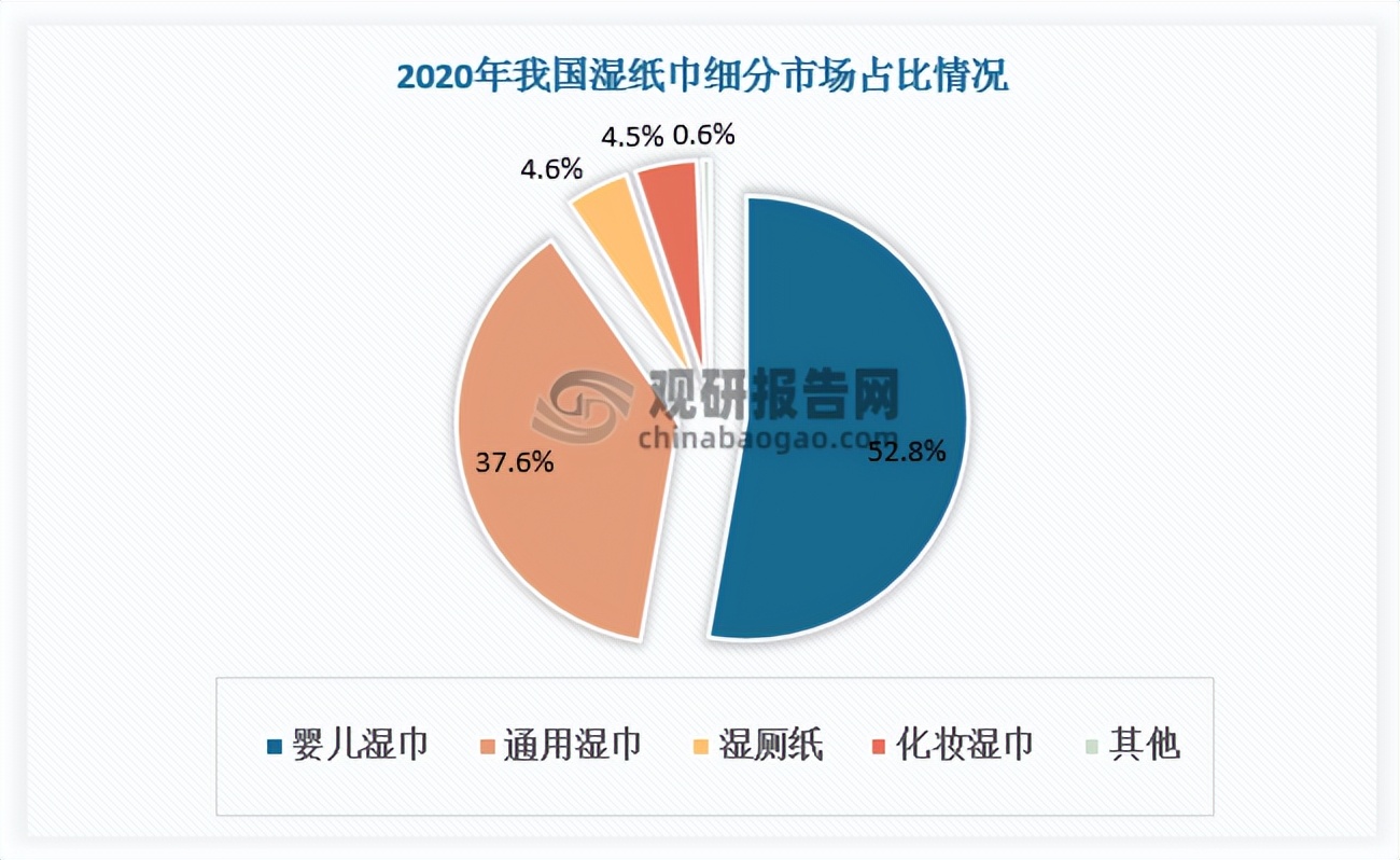 湿巾市场格局,2024年湿巾行业前景