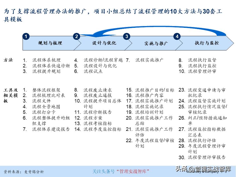 产业园招商运营流程及体系搭建,连锁标准化运营体系的建立与执行