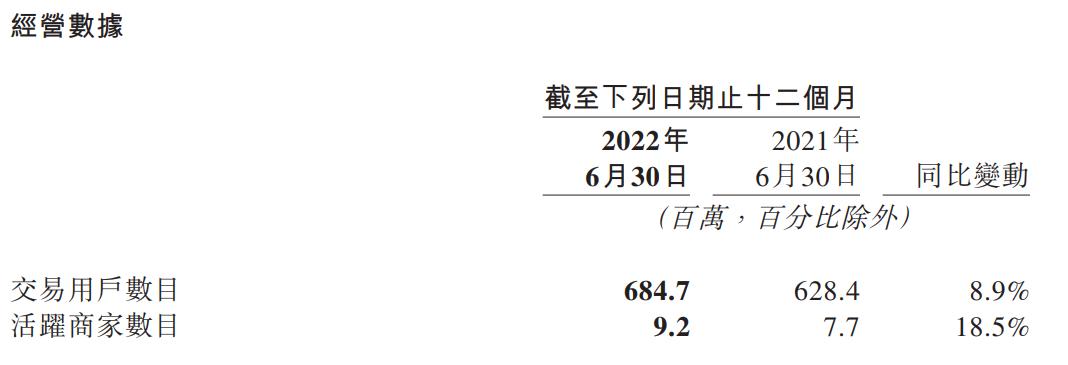 用美团的人少了，但美团反而更赚钱了
