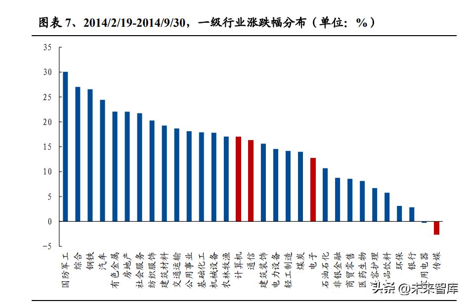 以史为鉴深度复盘2013-2015年牛市,tmt行业在每轮牛市表现