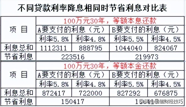 房贷利率从5.8降到3.7对照表,房贷利率5.08%降到4.2%能省多少钱