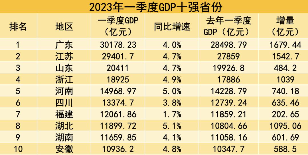 广东江苏山东浙江河南,江苏力压浙江广东