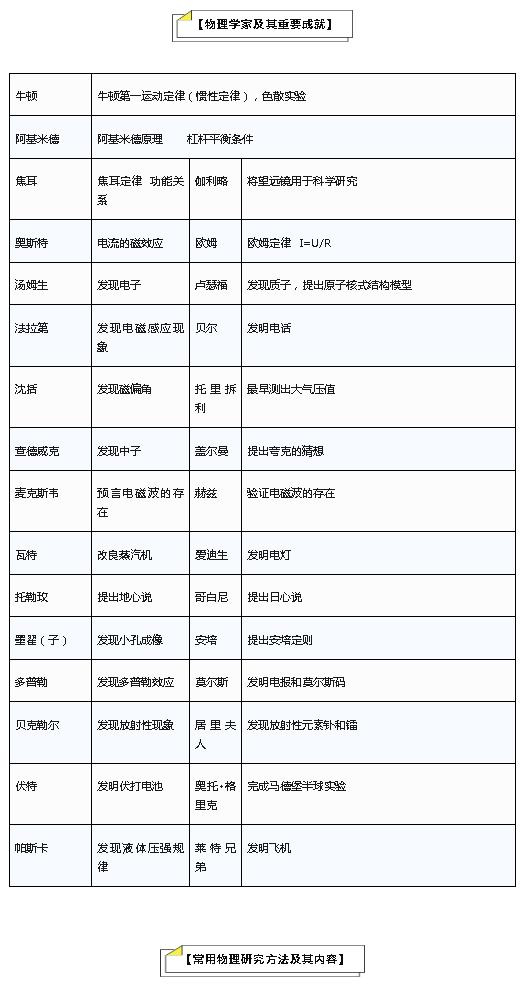 初中物理公式总结大全讲解,初中物理公式定理文字版可复制
