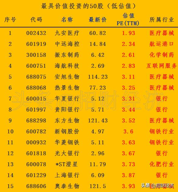 低价格潜力股票排行,低估值高潜力股排名一览表