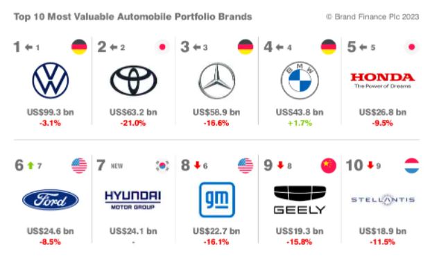 全球汽车品牌质量排名2023,2023全球最具价值汽车品牌百强