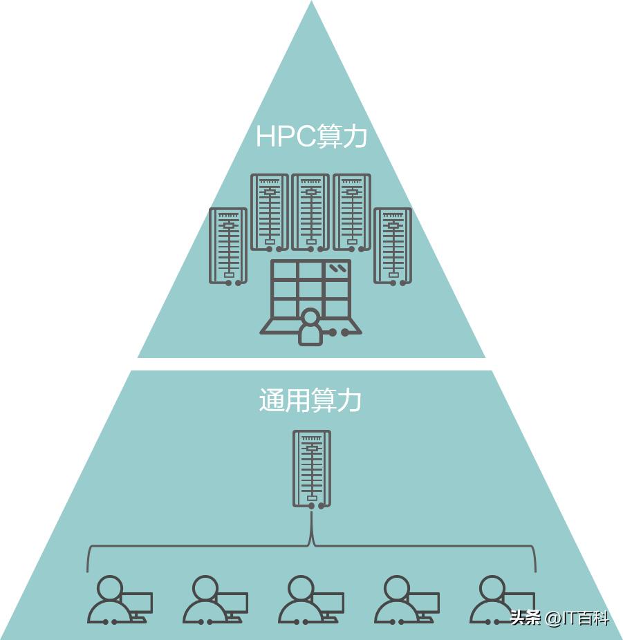 什么是算力平台,什么是算力网络的最后一公里