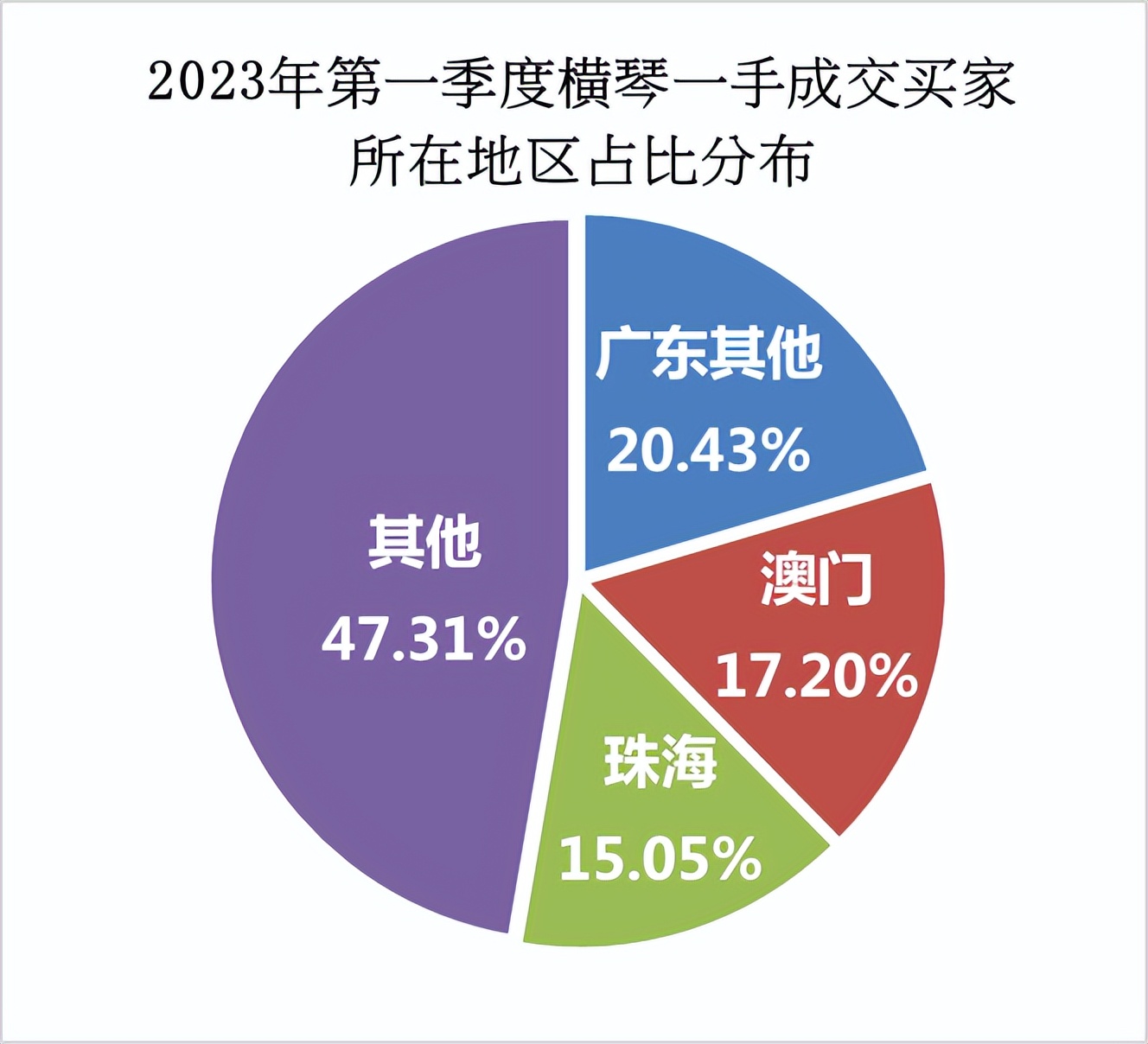 横琴楼市政策,中原港楼市