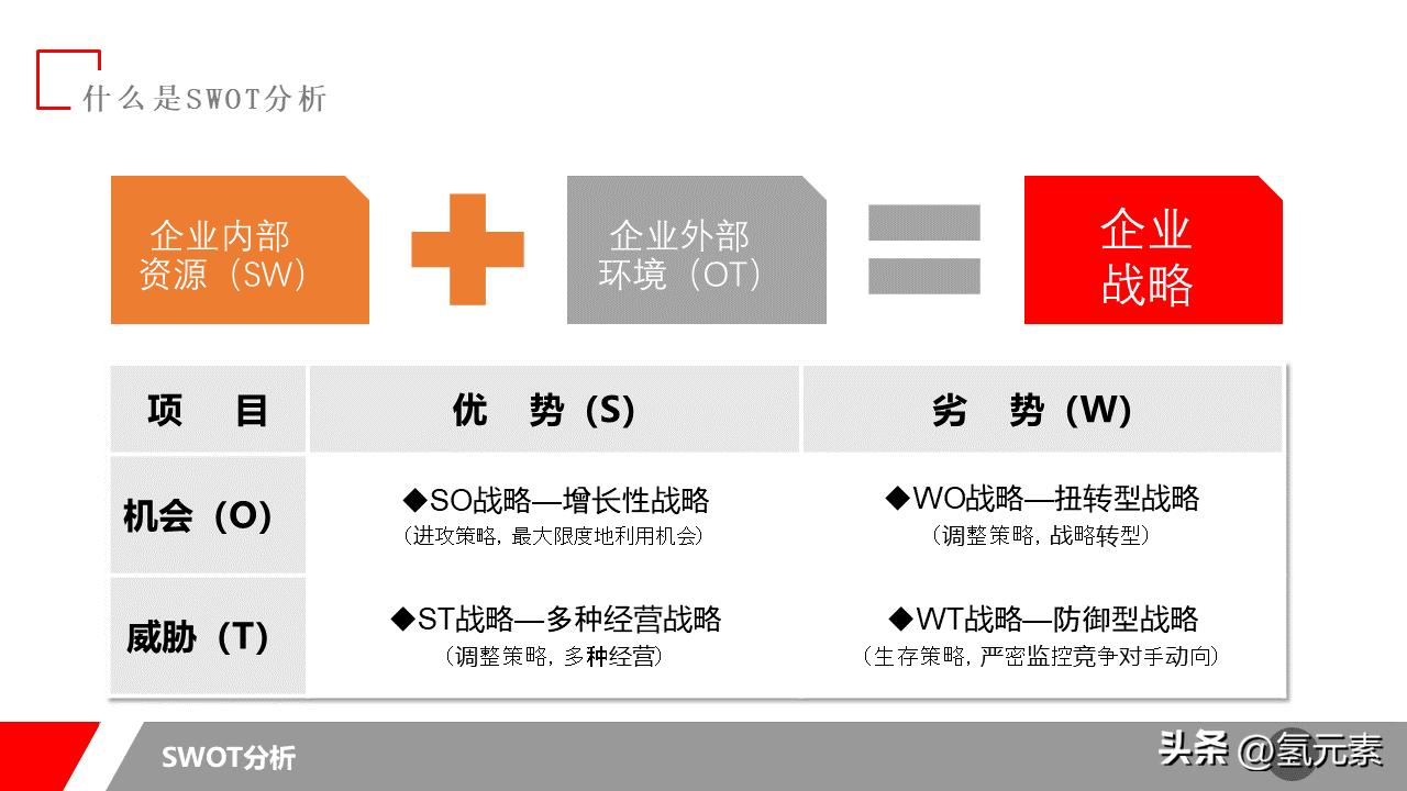 swot分析法ppt教程,swot分析表ppt案例