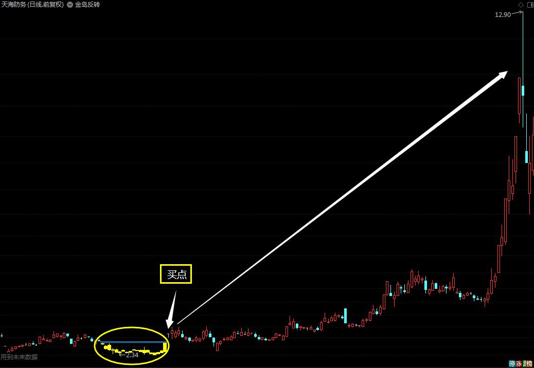 指标捕捉大盘热点,金岛反转指标