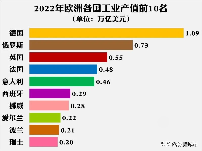 欧洲各国制造业产值排名,欧洲工业为什么强而不大