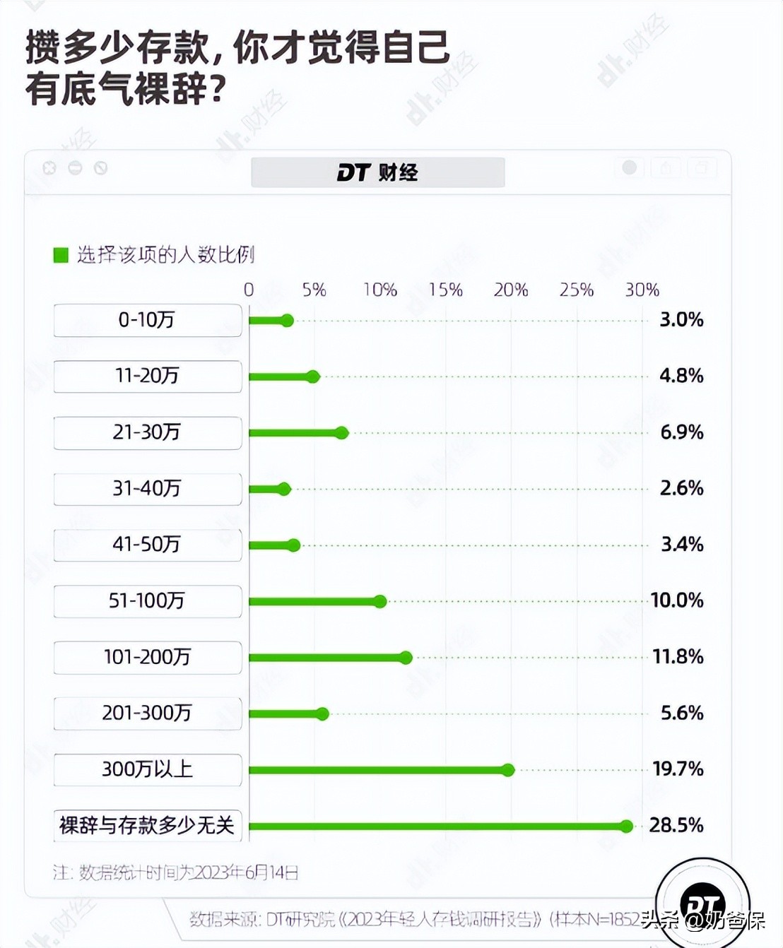 53.7%的年轻人存款不到10万？年轻人要怎么存钱？