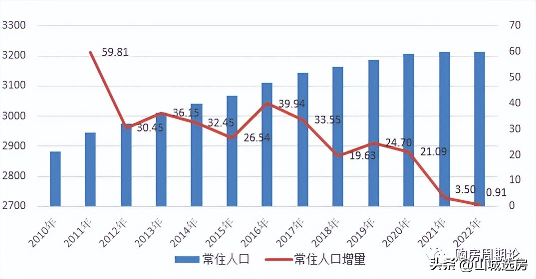 重庆市人口数量全国排名,重庆市人口发展存在问题