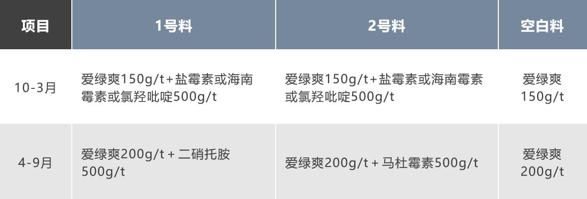 如何防治球虫不再复发,防治球虫药