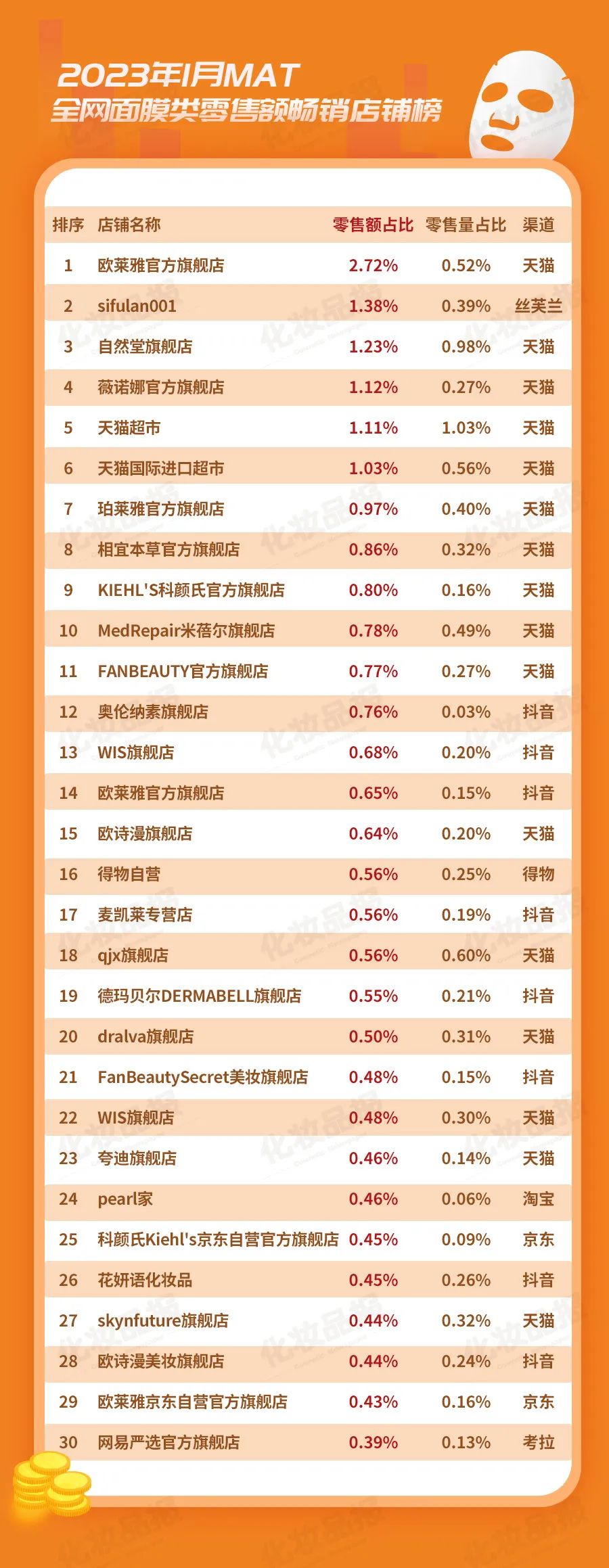 面膜销量一路下跌,面膜销量下滑